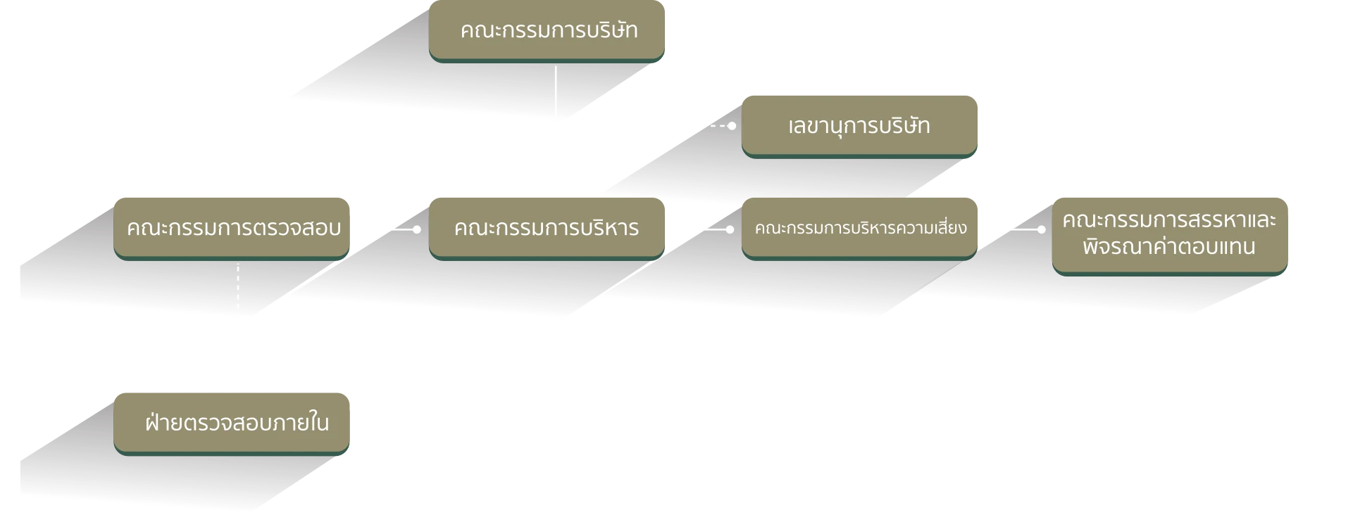 Organizational Chart