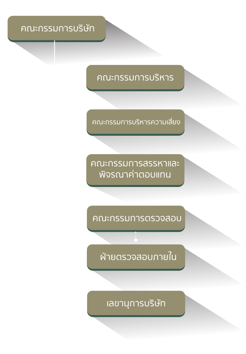 Organizational Chart